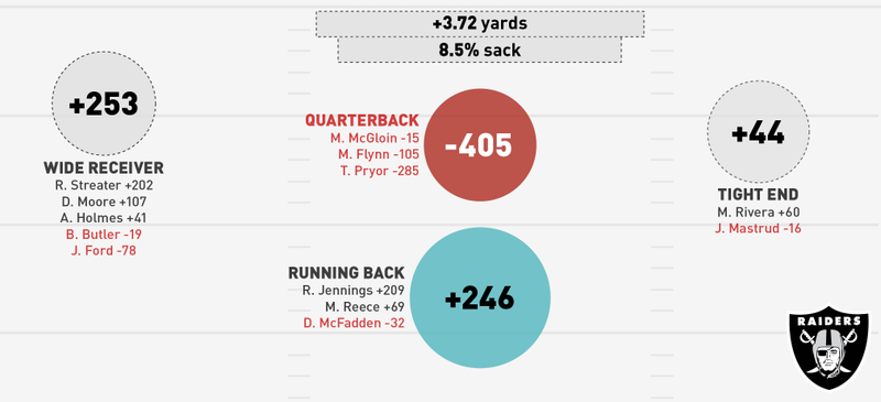 Illustration for article titled NFL Season In Review: Where Did Your Team's Offense Come From?